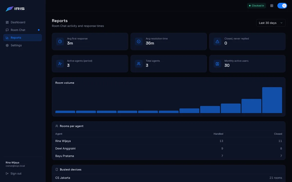 Iris reports: average first response, resolution time, room volume and rooms per agent